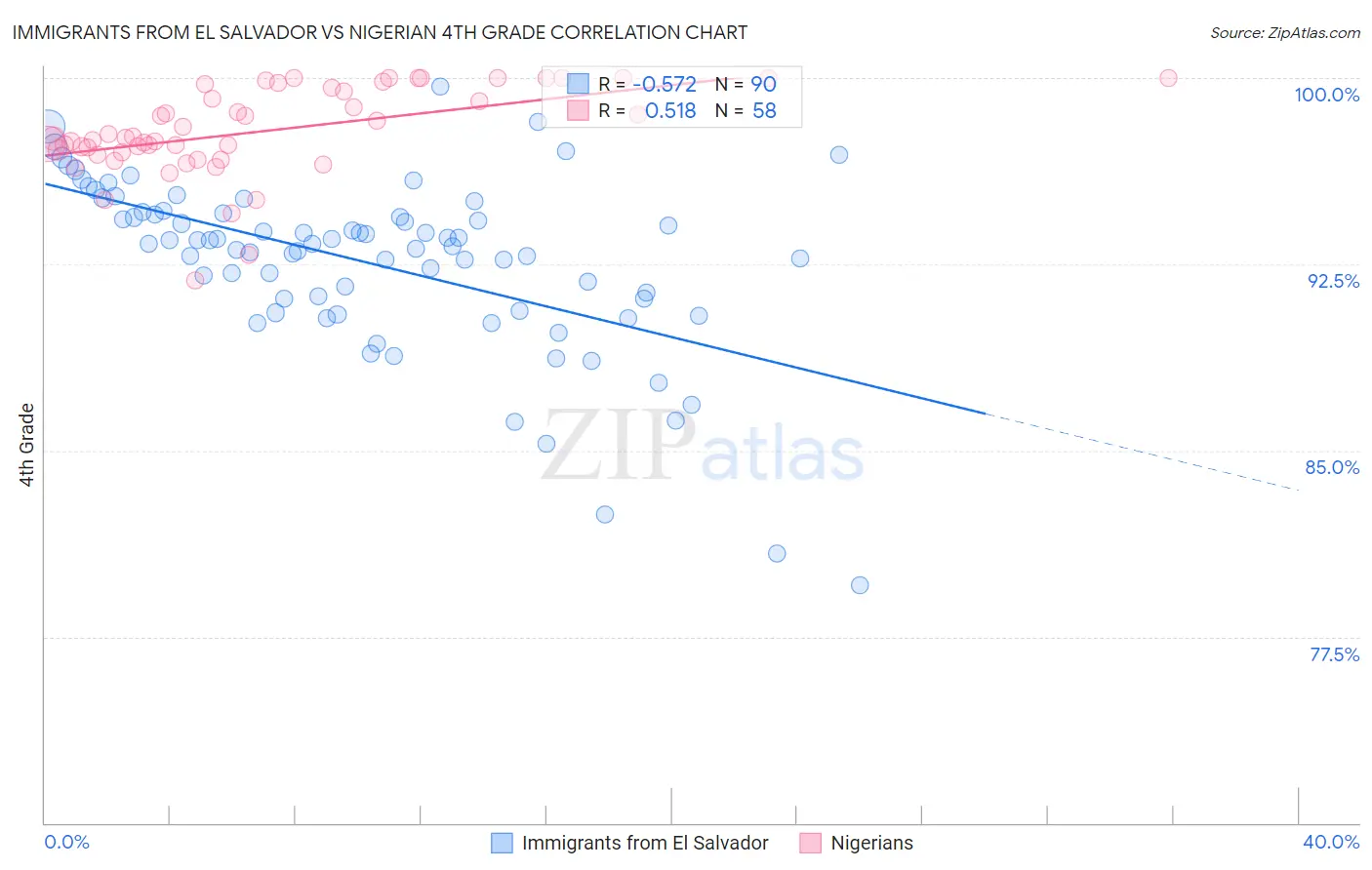 Immigrants from El Salvador vs Nigerian 4th Grade