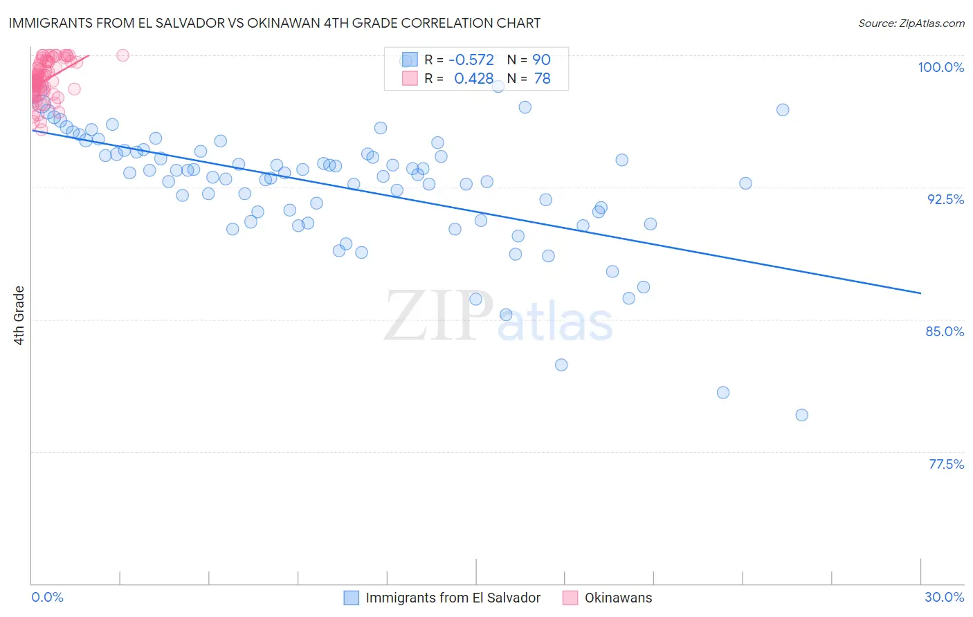 Immigrants from El Salvador vs Okinawan 4th Grade