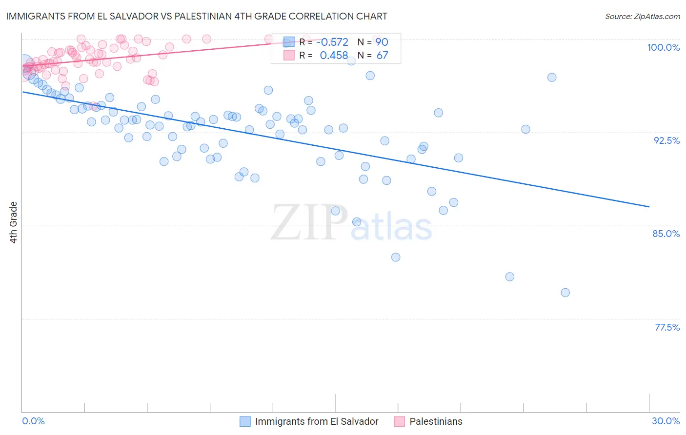 Immigrants from El Salvador vs Palestinian 4th Grade