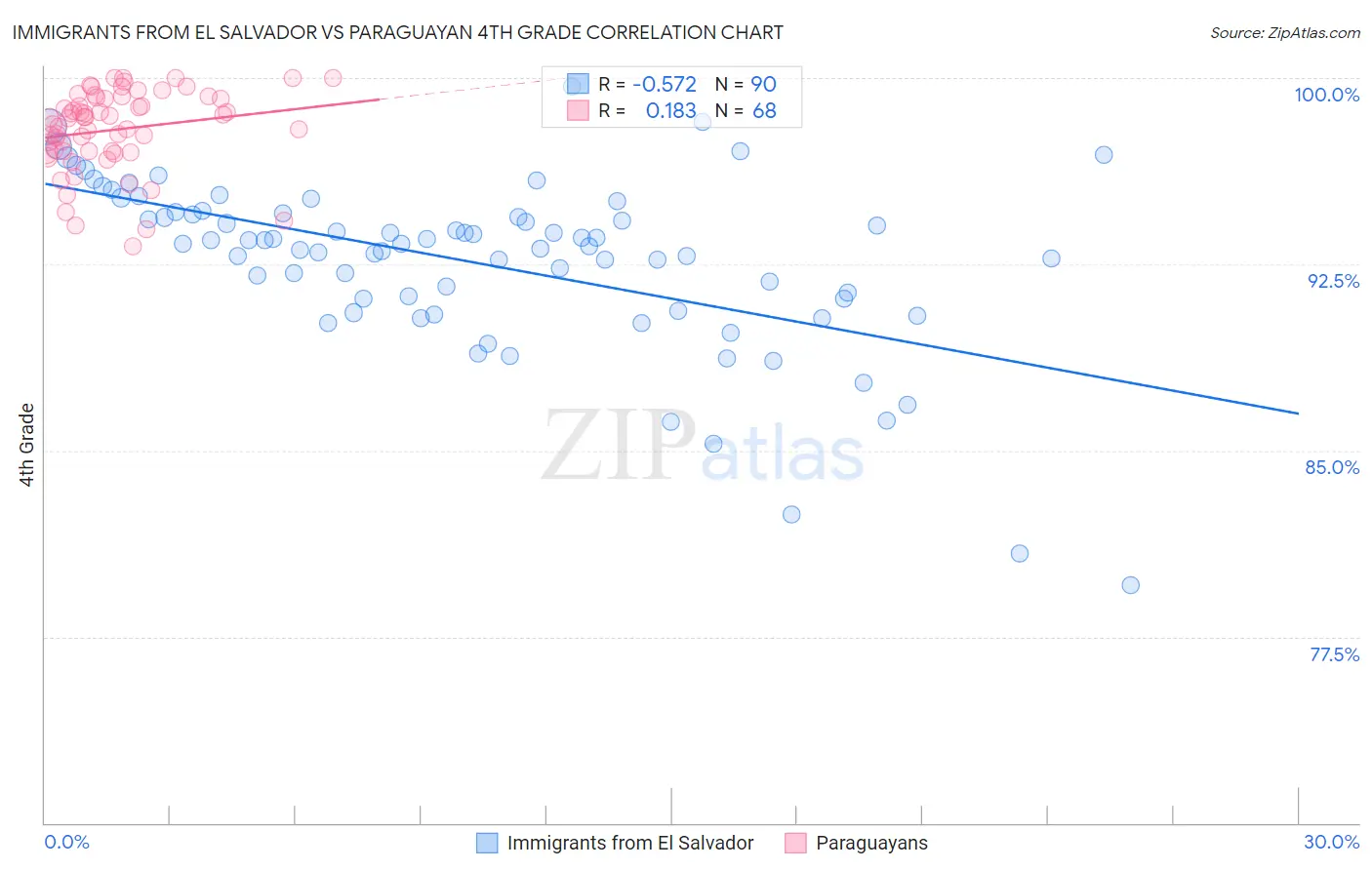 Immigrants from El Salvador vs Paraguayan 4th Grade