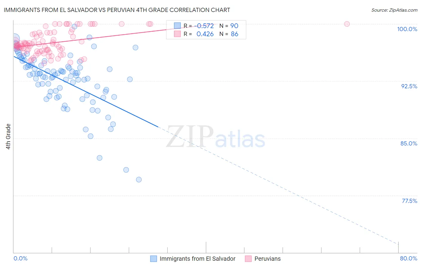 Immigrants from El Salvador vs Peruvian 4th Grade