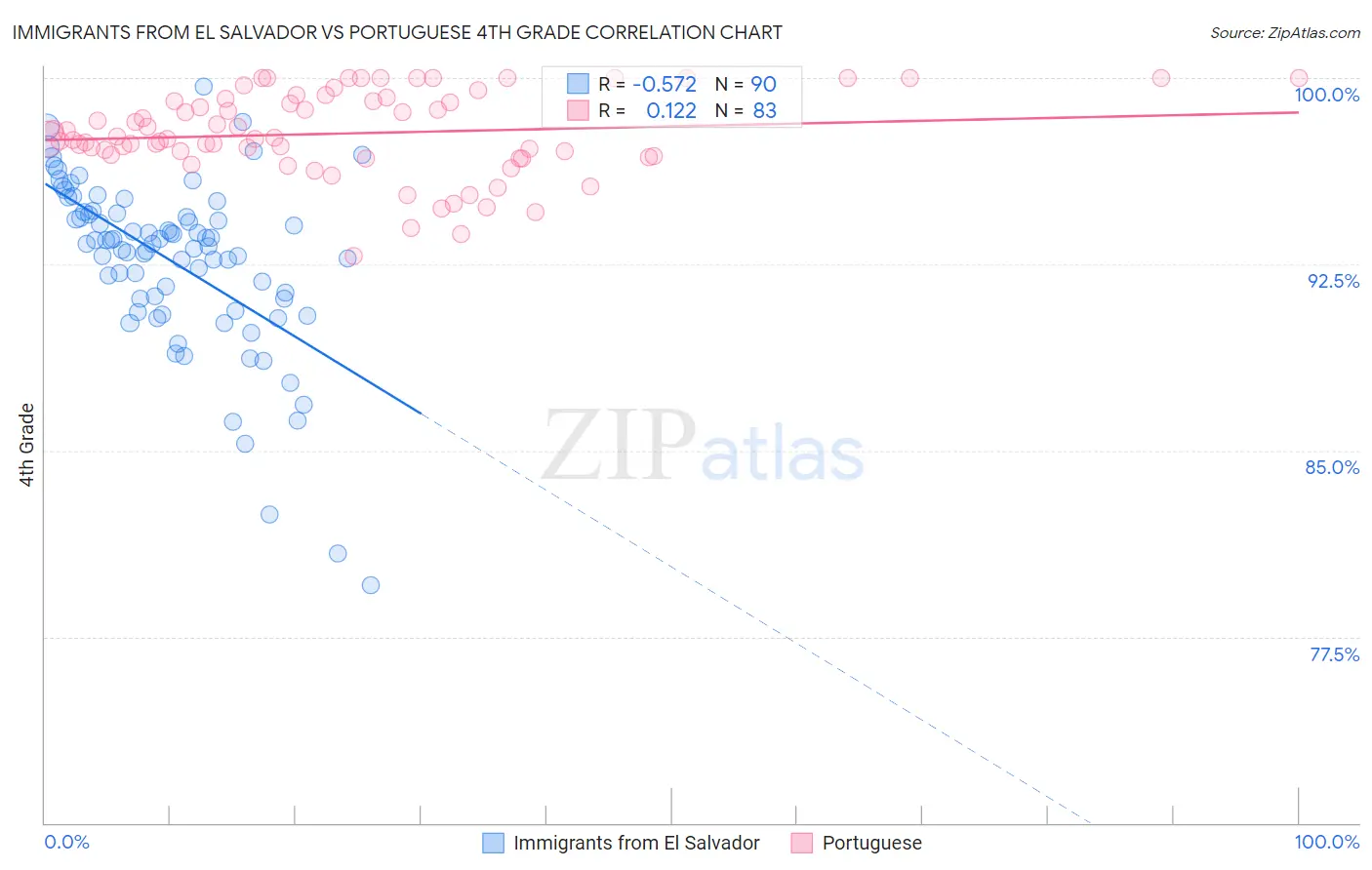 Immigrants from El Salvador vs Portuguese 4th Grade