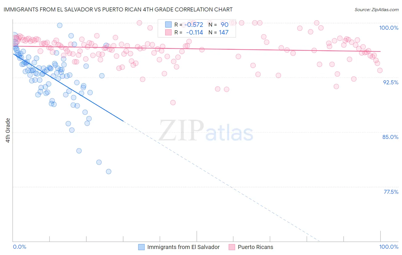Immigrants from El Salvador vs Puerto Rican 4th Grade