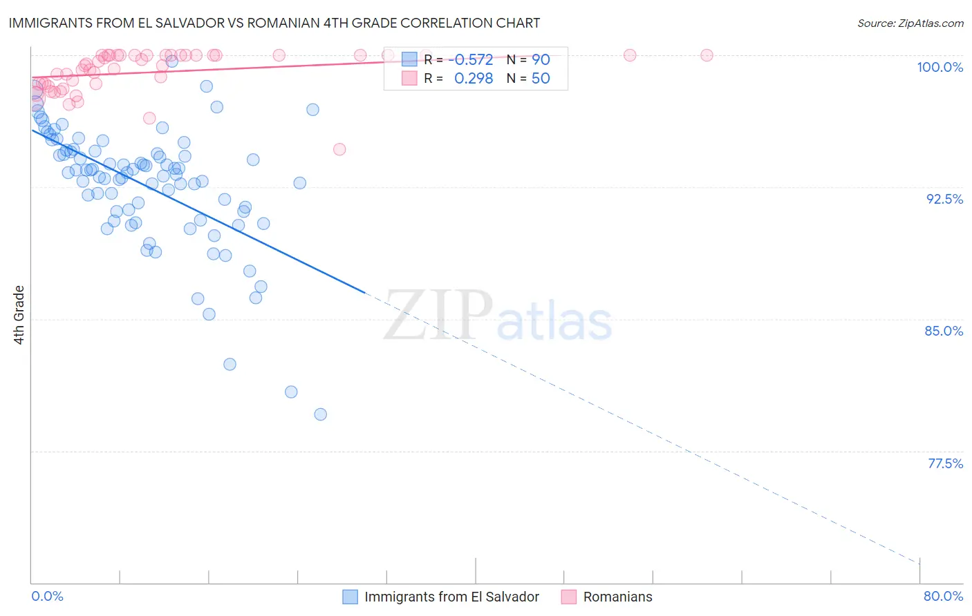 Immigrants from El Salvador vs Romanian 4th Grade
