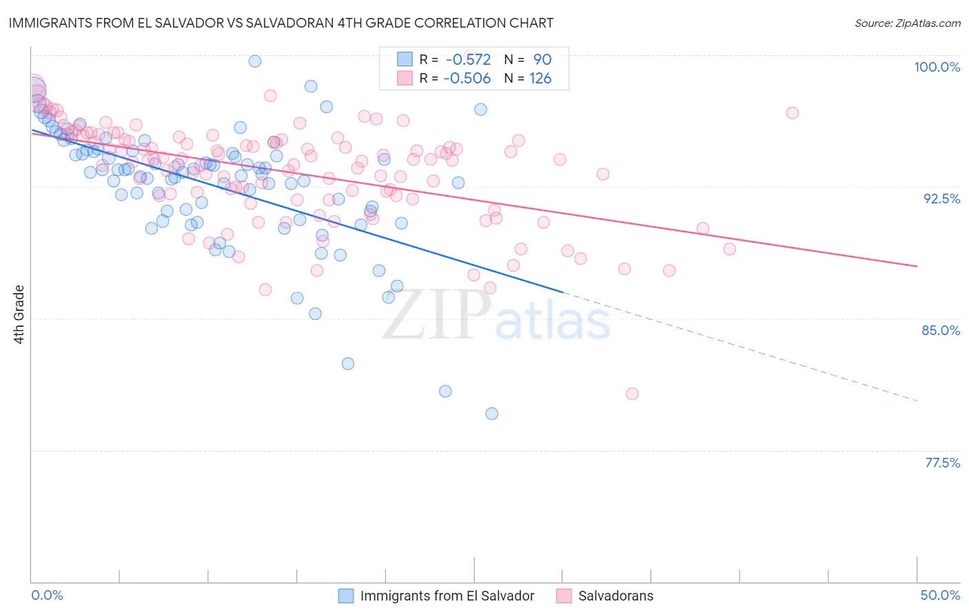 Immigrants from El Salvador vs Salvadoran 4th Grade