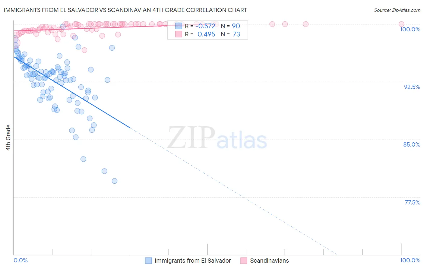 Immigrants from El Salvador vs Scandinavian 4th Grade