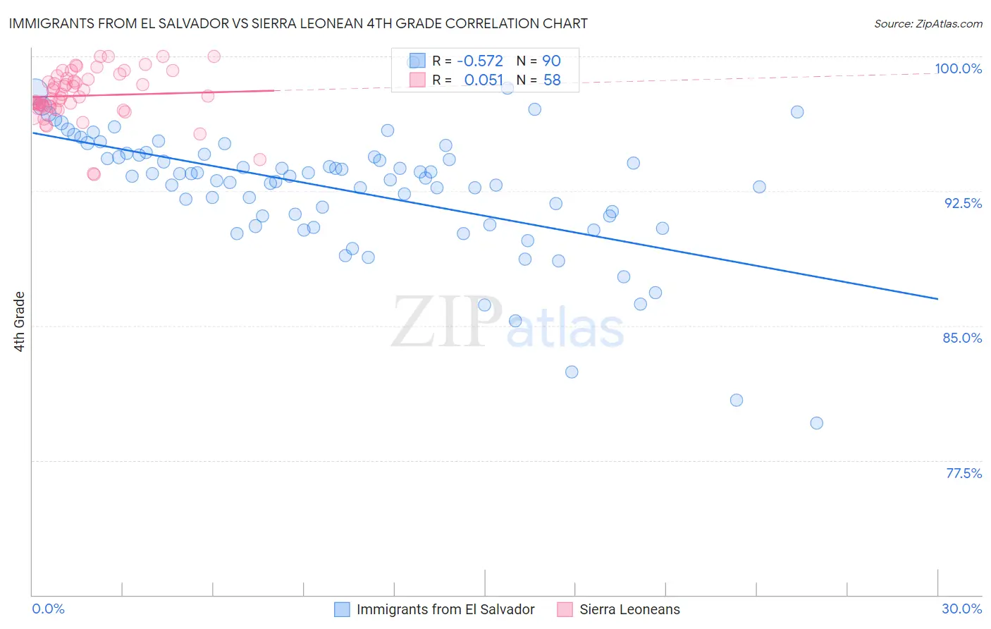 Immigrants from El Salvador vs Sierra Leonean 4th Grade