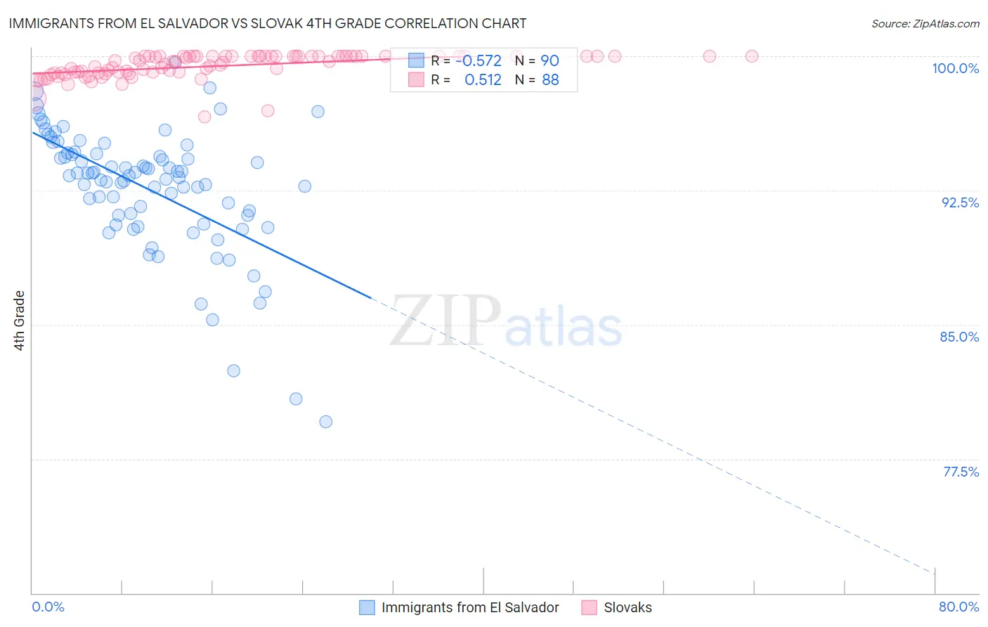 Immigrants from El Salvador vs Slovak 4th Grade