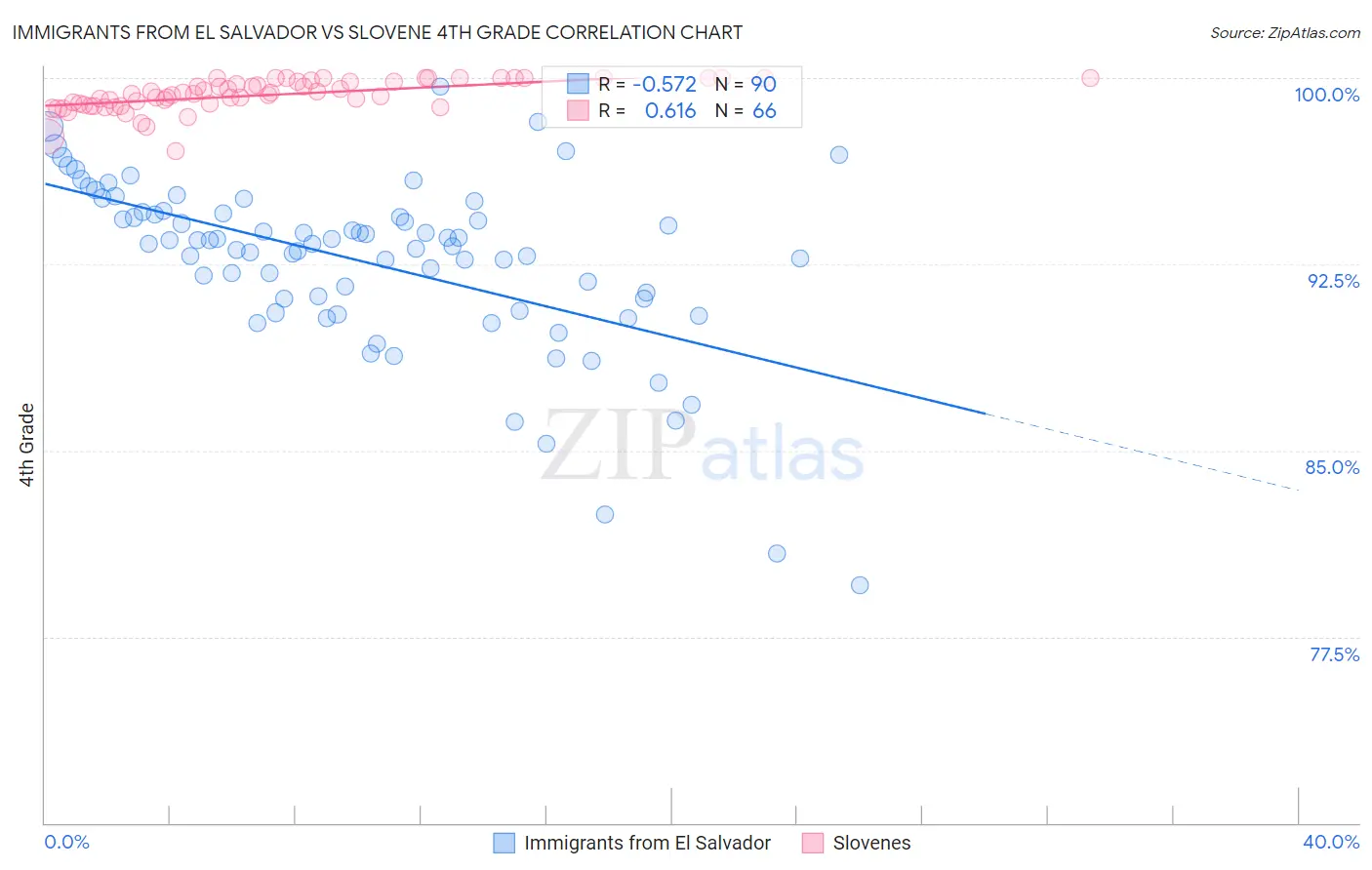 Immigrants from El Salvador vs Slovene 4th Grade