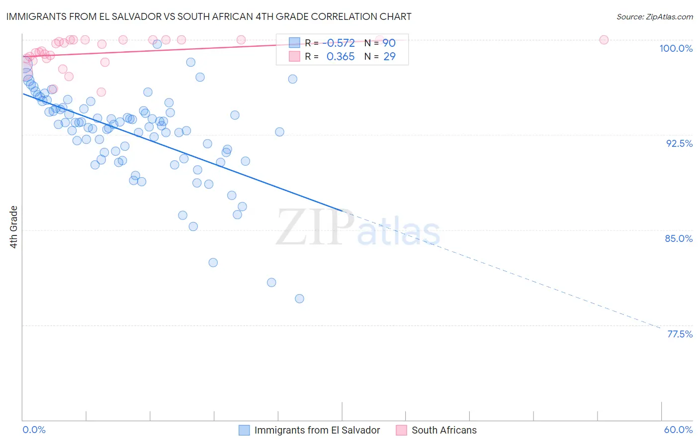 Immigrants from El Salvador vs South African 4th Grade