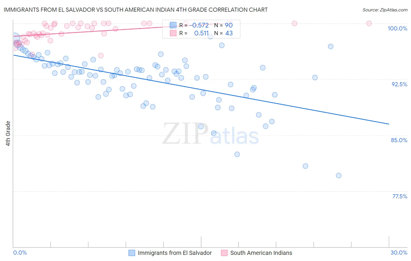 Immigrants from El Salvador vs South American Indian 4th Grade