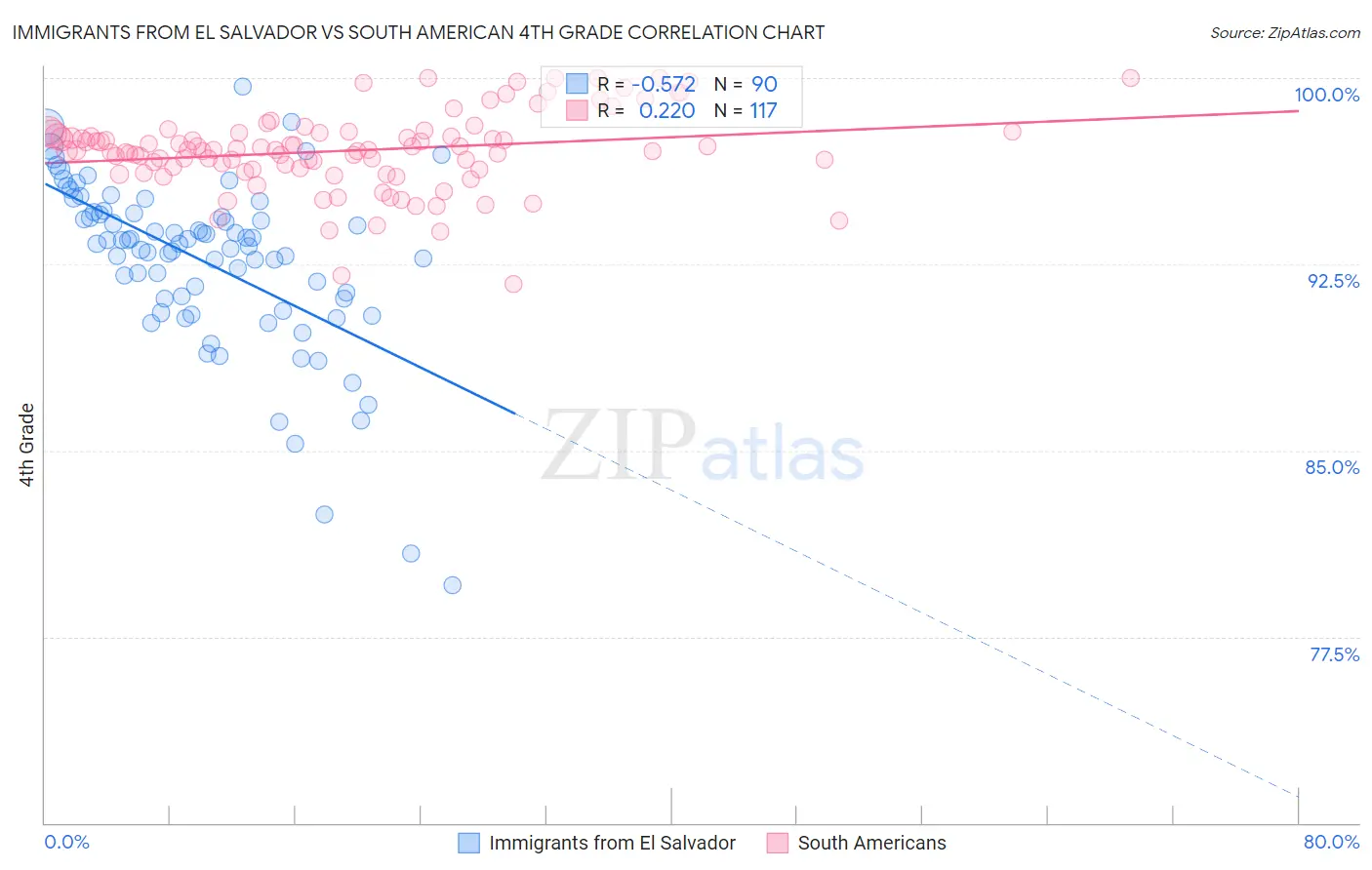 Immigrants from El Salvador vs South American 4th Grade