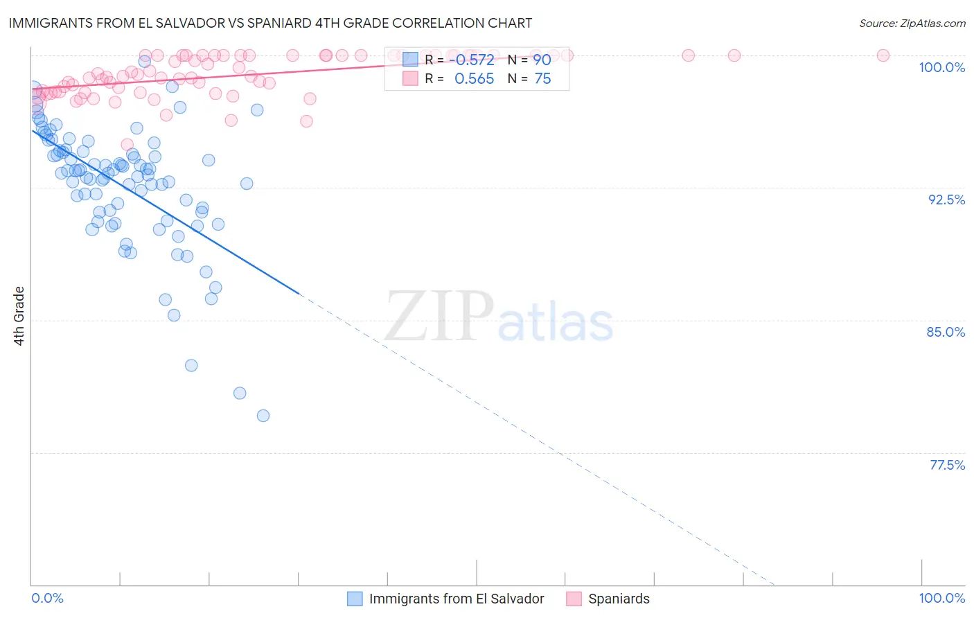 Immigrants from El Salvador vs Spaniard 4th Grade