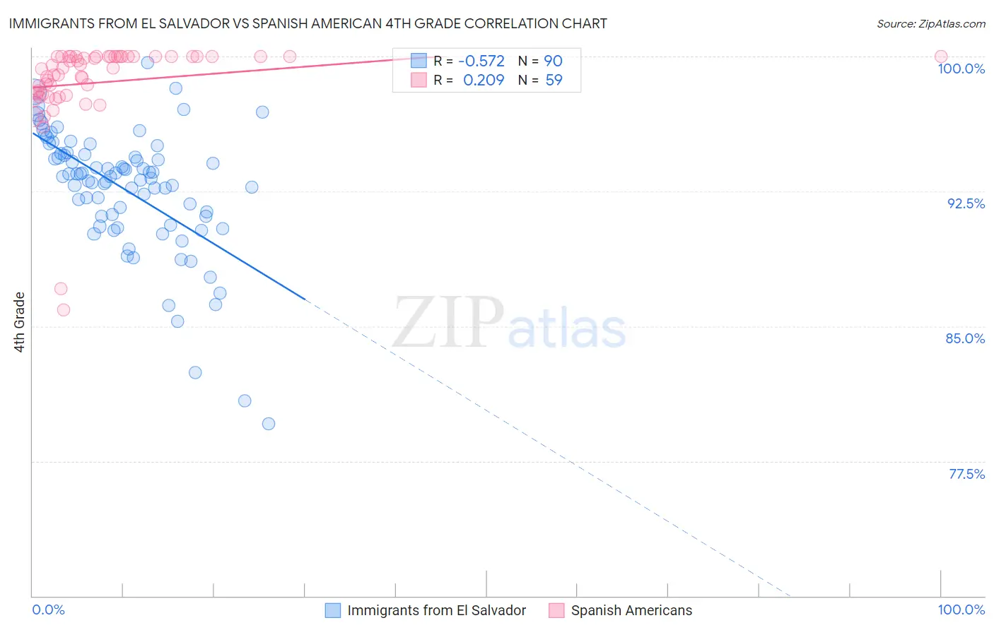 Immigrants from El Salvador vs Spanish American 4th Grade