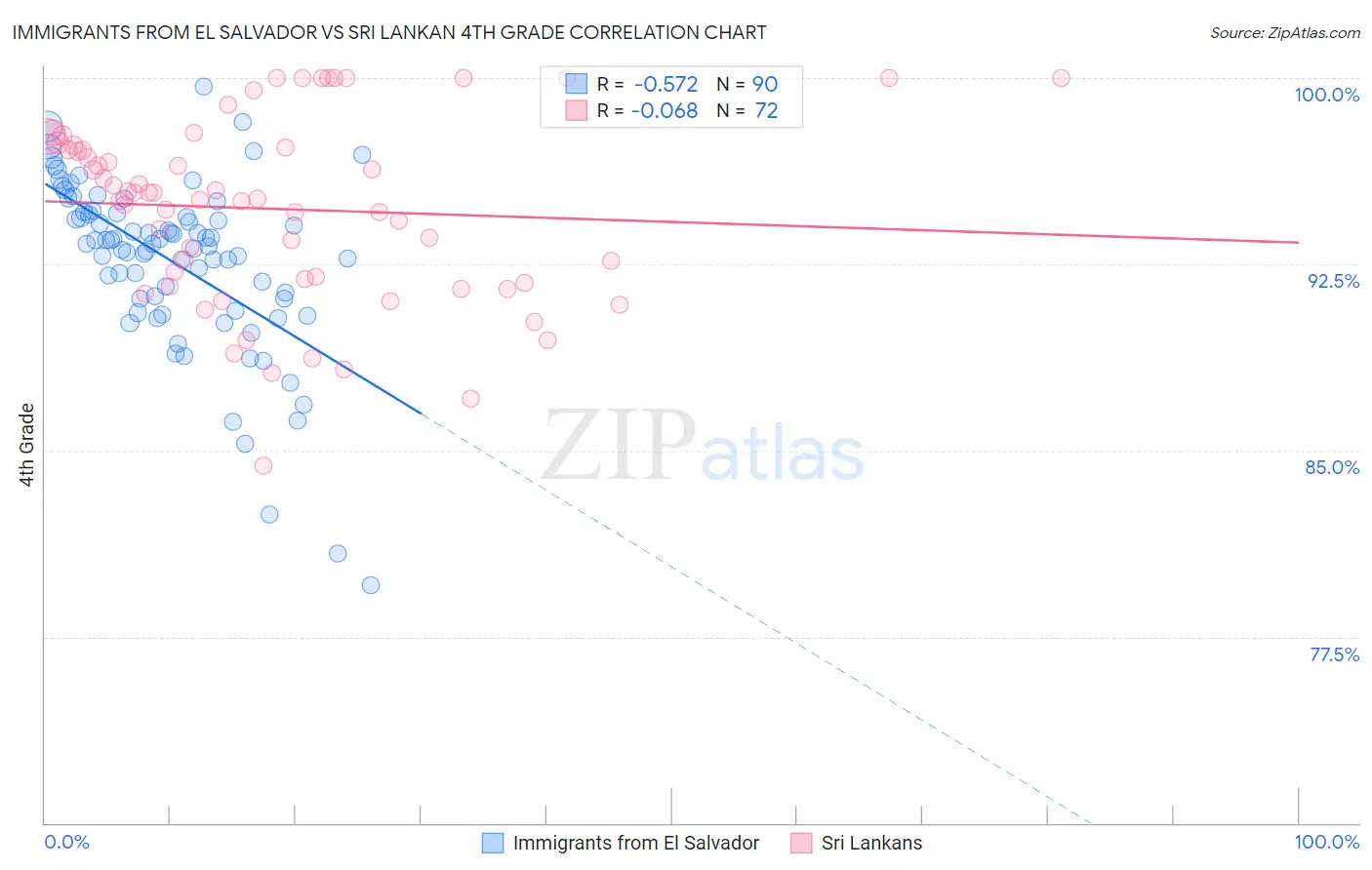 Immigrants from El Salvador vs Sri Lankan 4th Grade