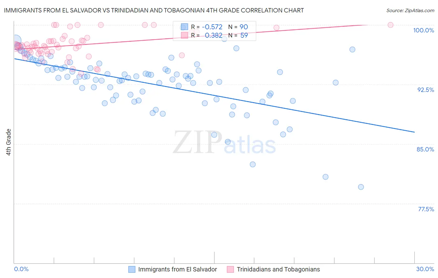 Immigrants from El Salvador vs Trinidadian and Tobagonian 4th Grade
