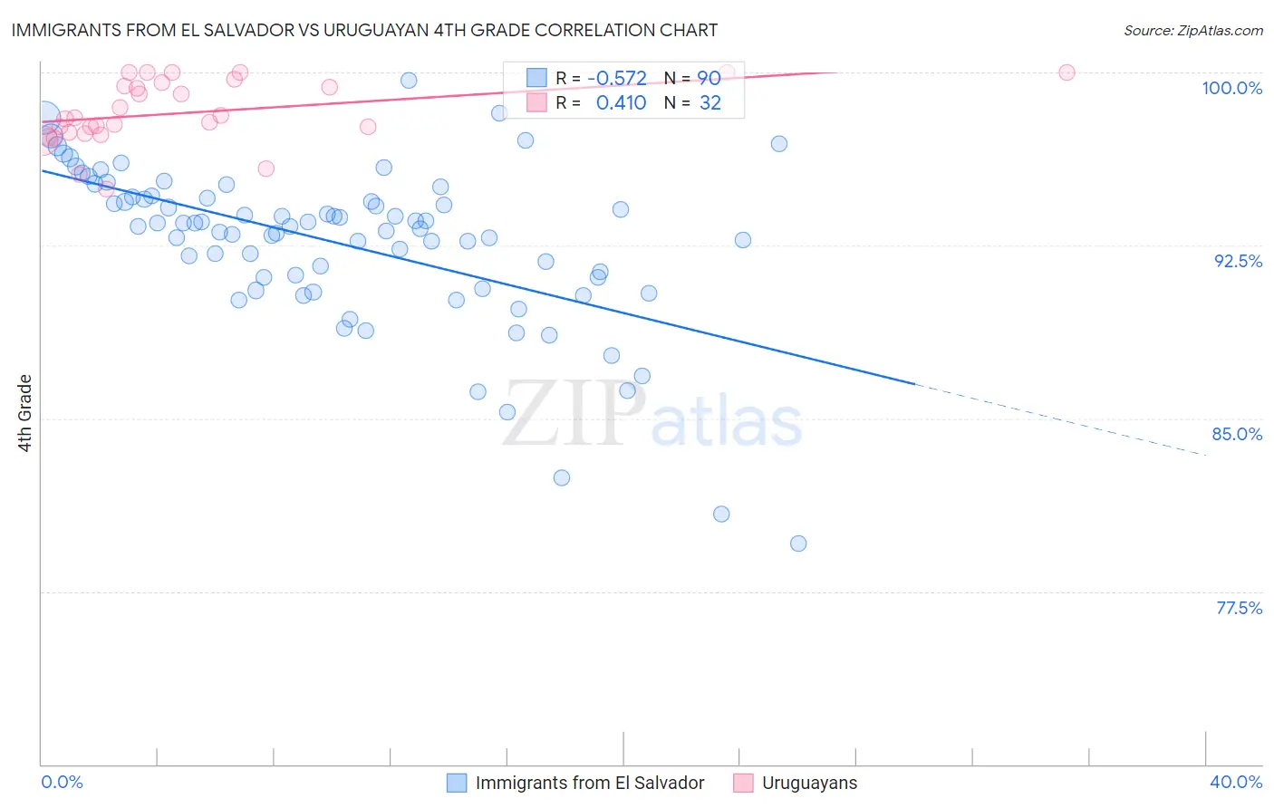 Immigrants from El Salvador vs Uruguayan 4th Grade
