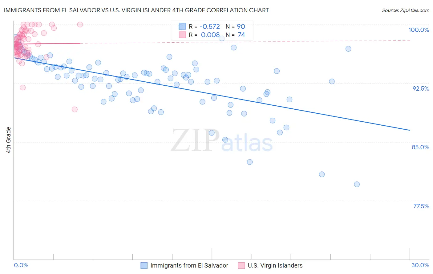 Immigrants from El Salvador vs U.S. Virgin Islander 4th Grade