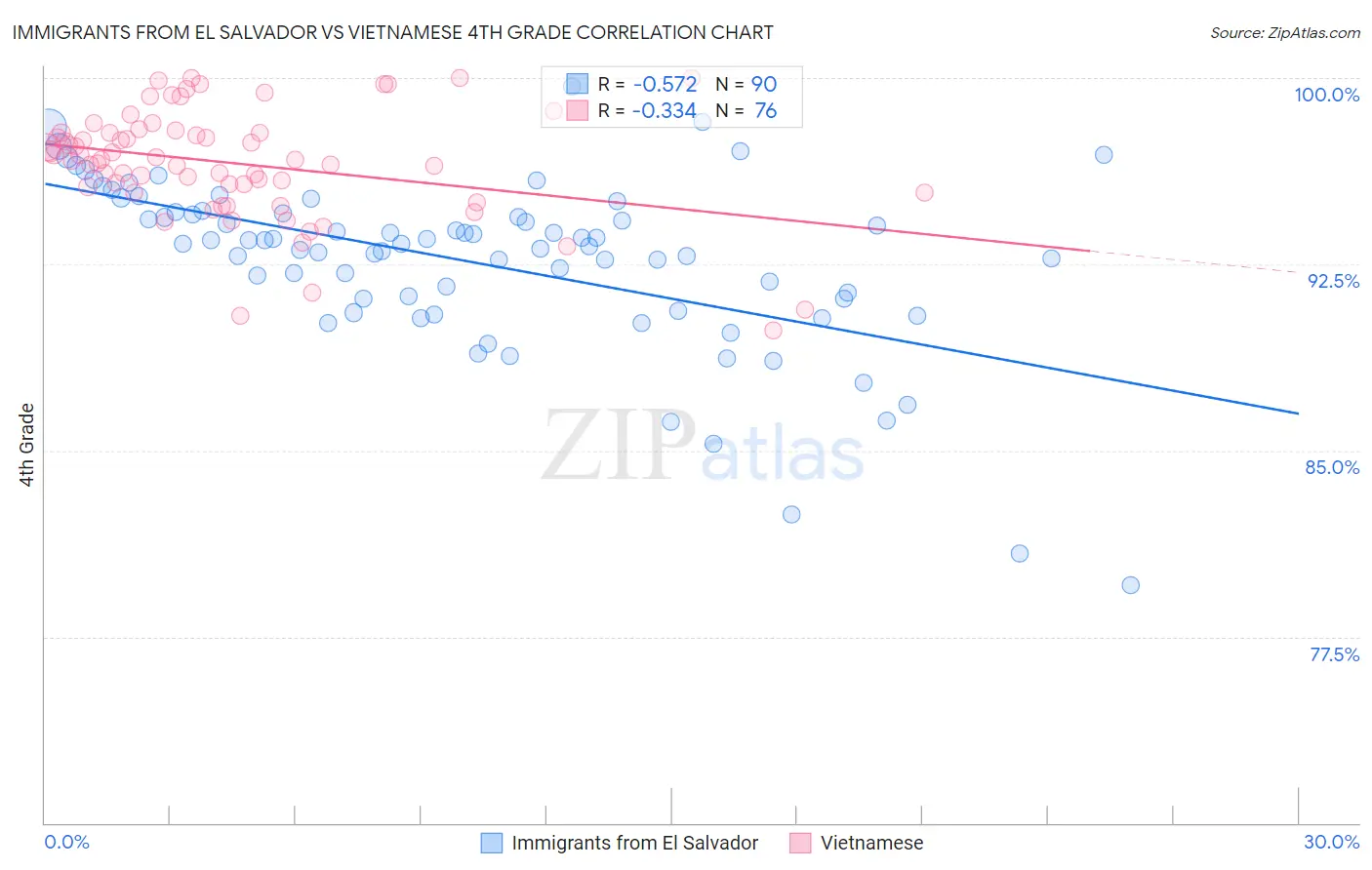 Immigrants from El Salvador vs Vietnamese 4th Grade