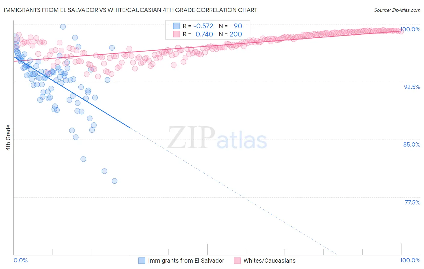 Immigrants from El Salvador vs White/Caucasian 4th Grade