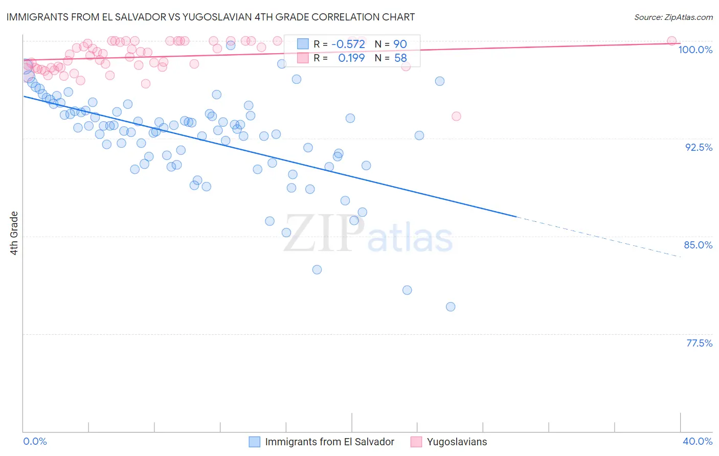 Immigrants from El Salvador vs Yugoslavian 4th Grade