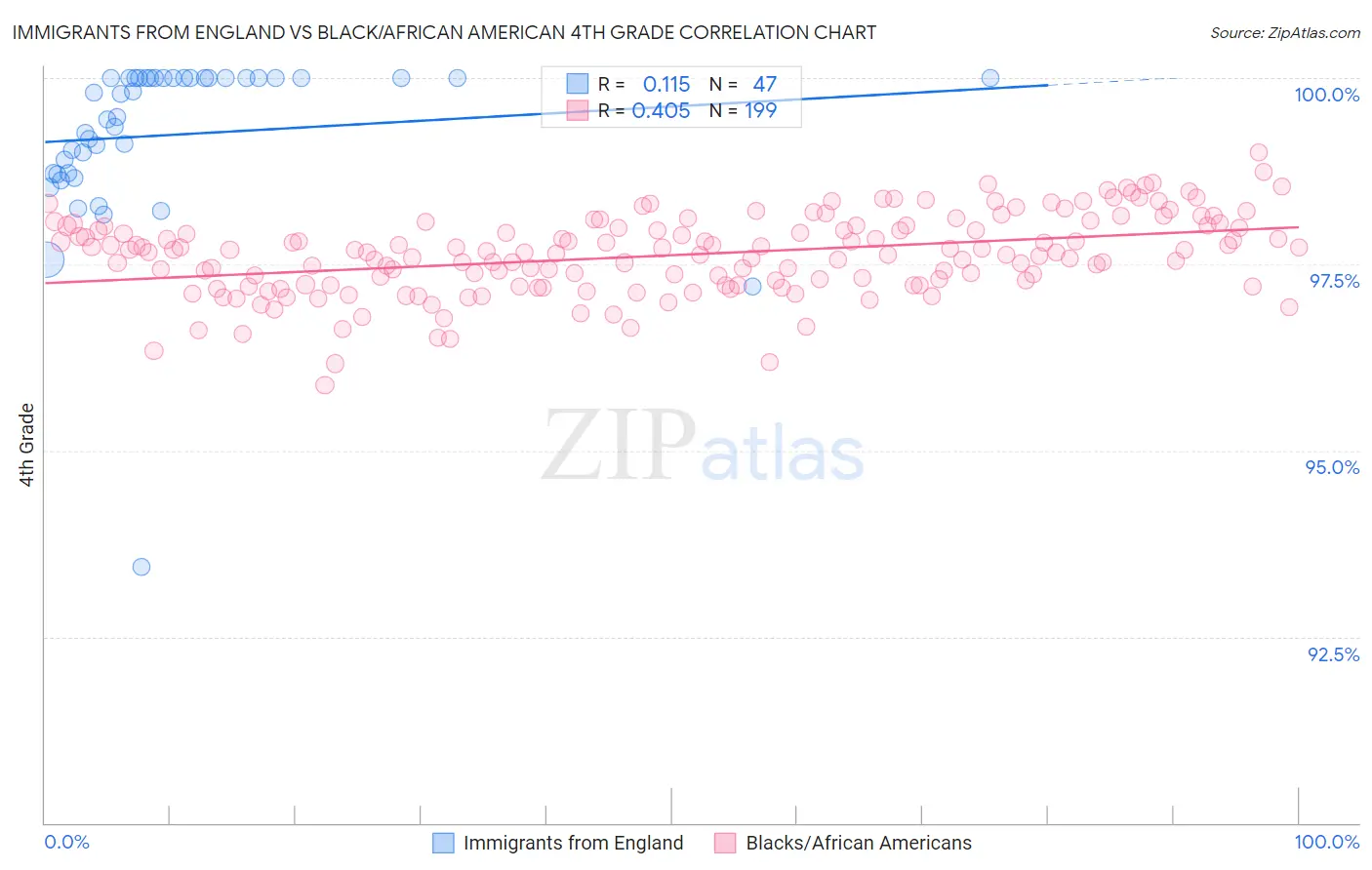 Immigrants from England vs Black/African American 4th Grade