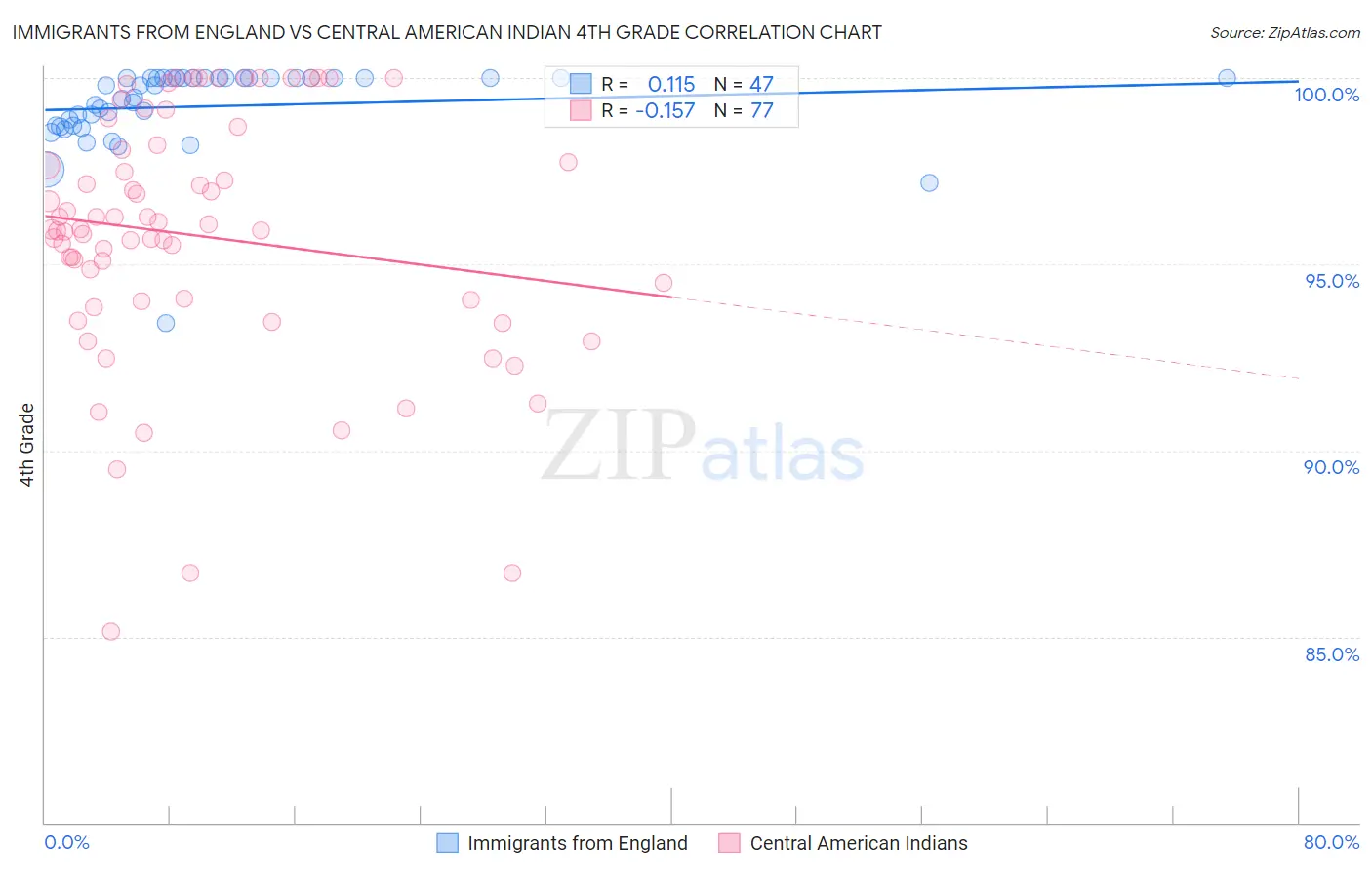 Immigrants from England vs Central American Indian 4th Grade