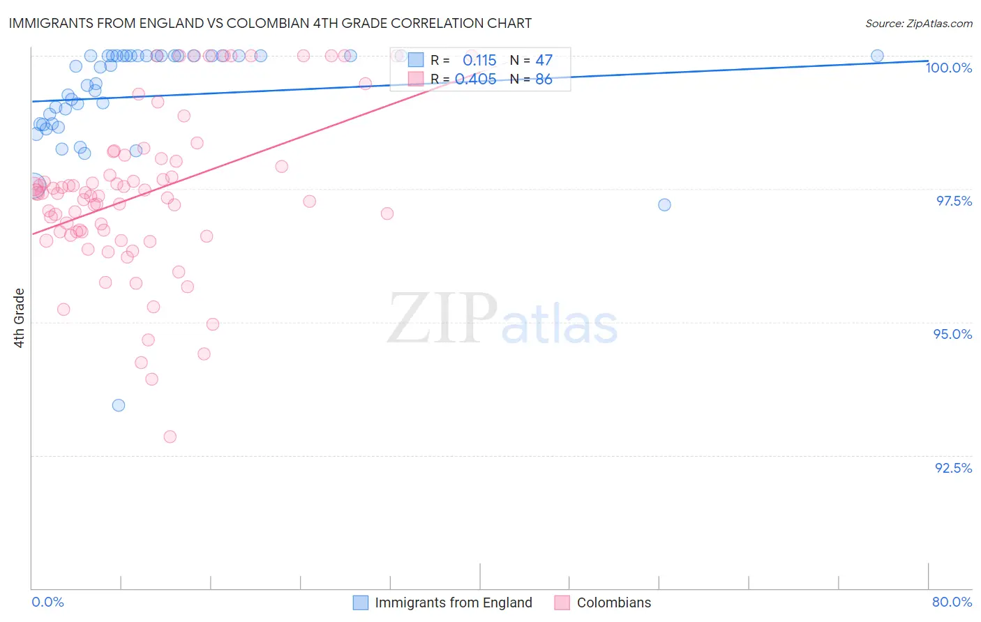 Immigrants from England vs Colombian 4th Grade