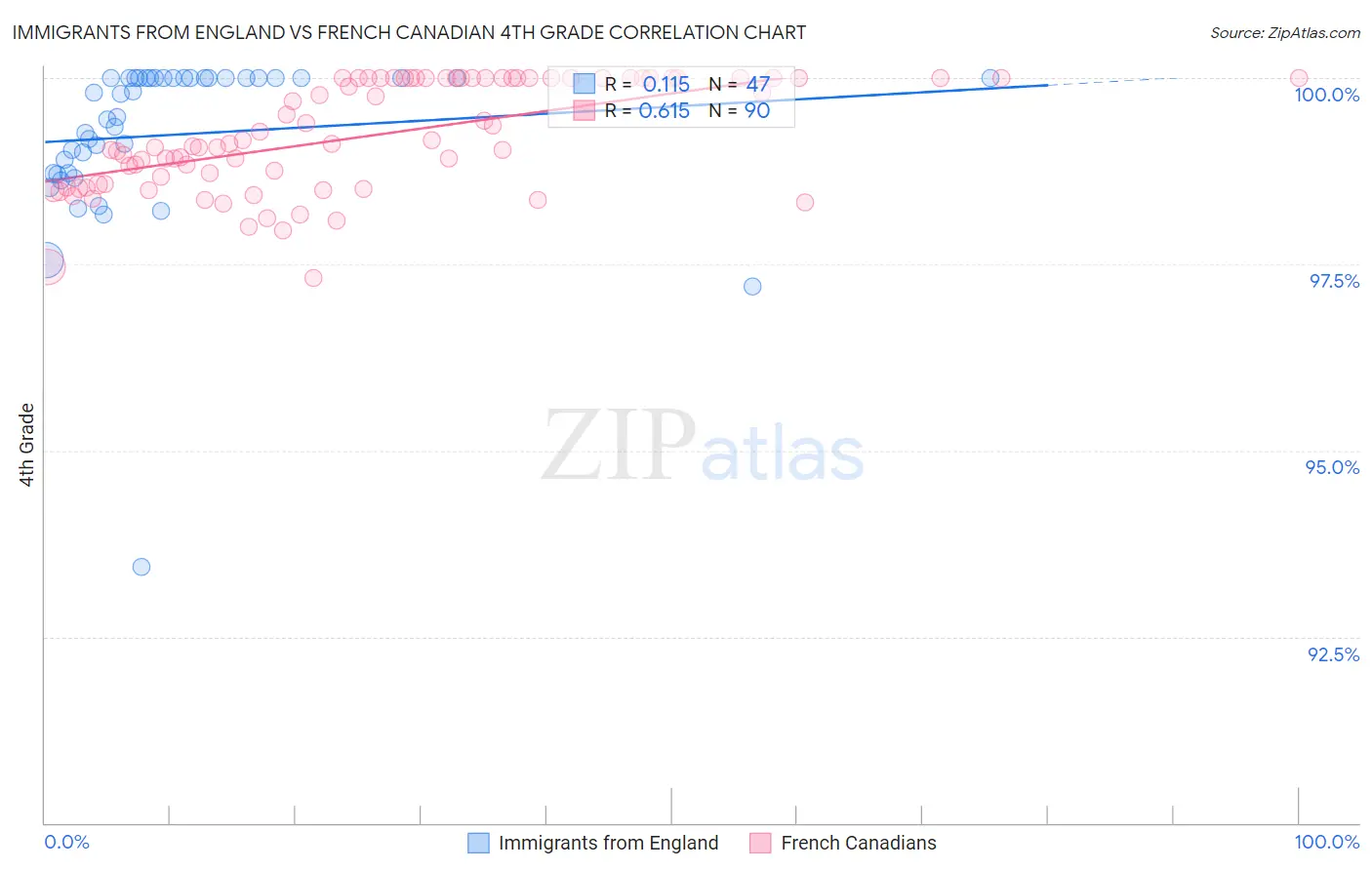 Immigrants from England vs French Canadian 4th Grade