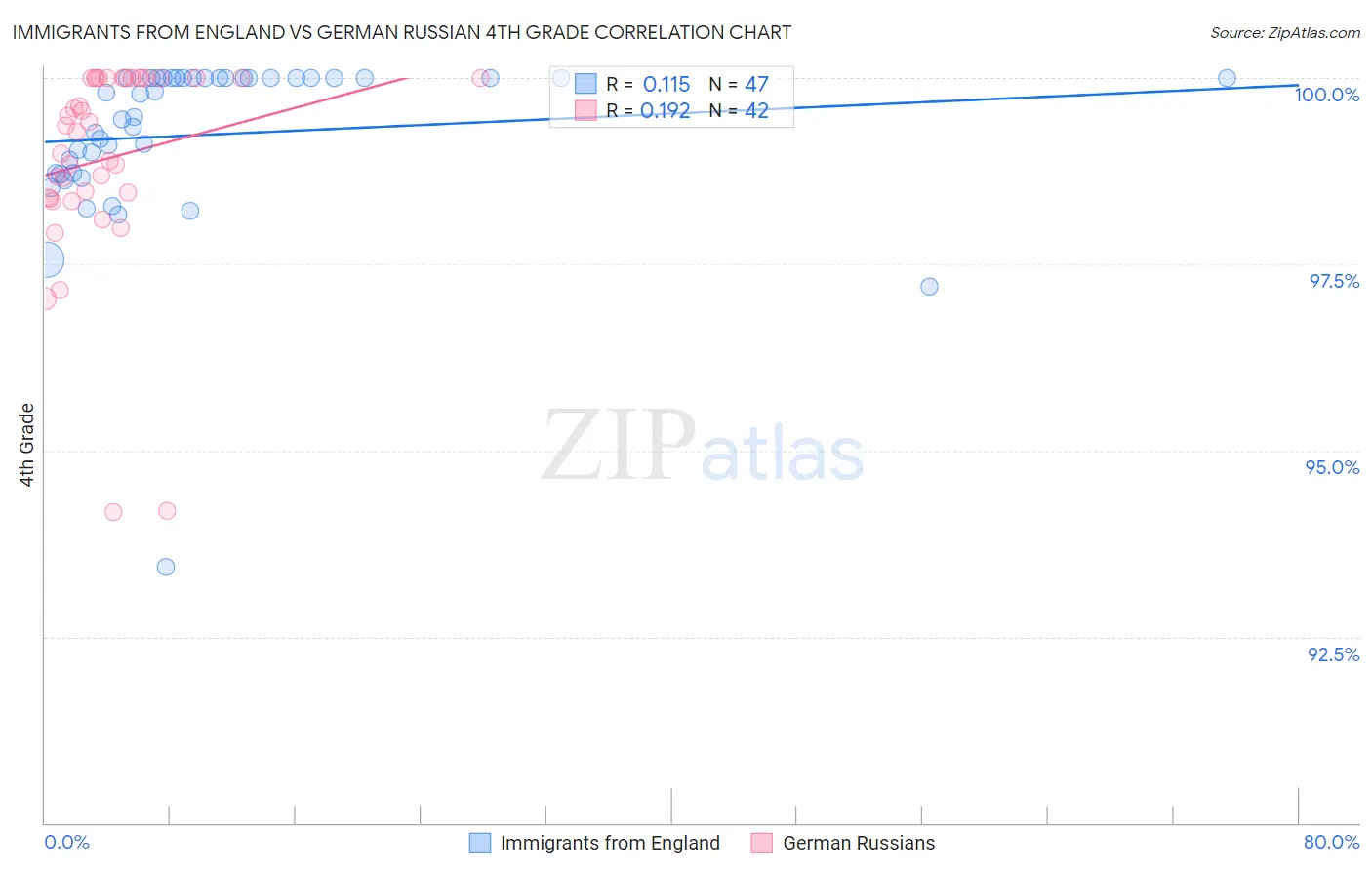 Immigrants from England vs German Russian 4th Grade