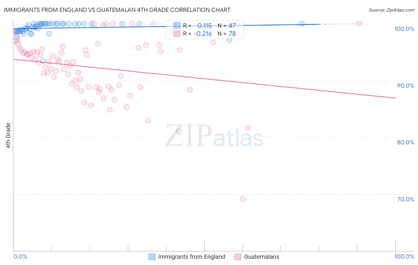 Immigrants from England vs Guatemalan 4th Grade