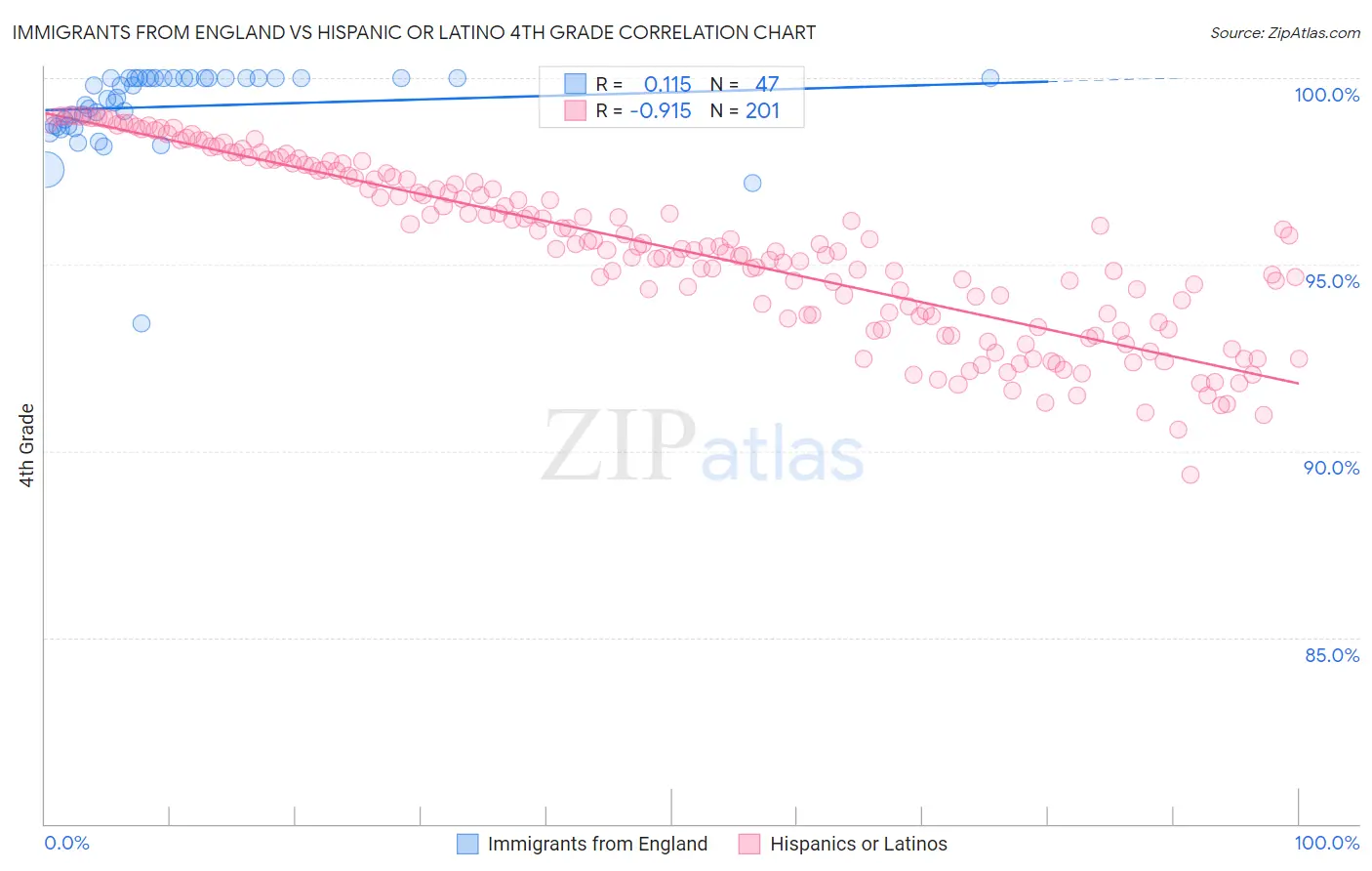 Immigrants from England vs Hispanic or Latino 4th Grade