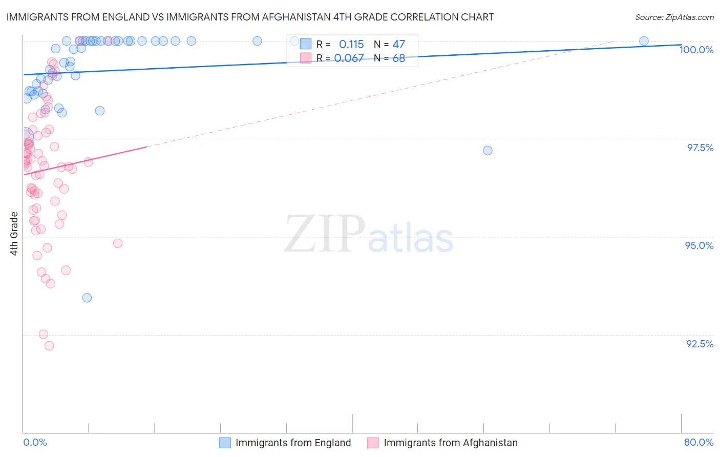 Immigrants from England vs Immigrants from Afghanistan 4th Grade