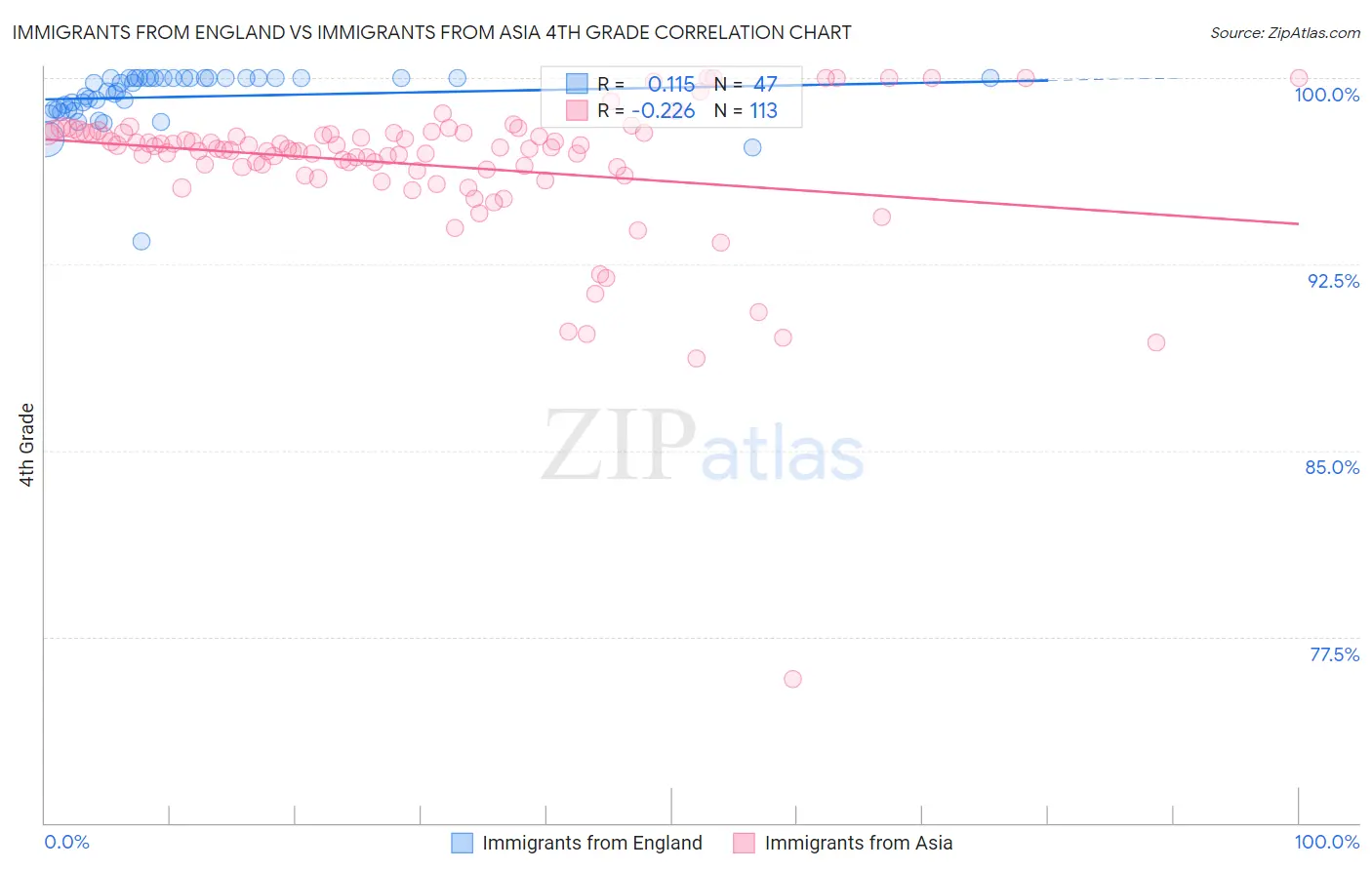 Immigrants from England vs Immigrants from Asia 4th Grade