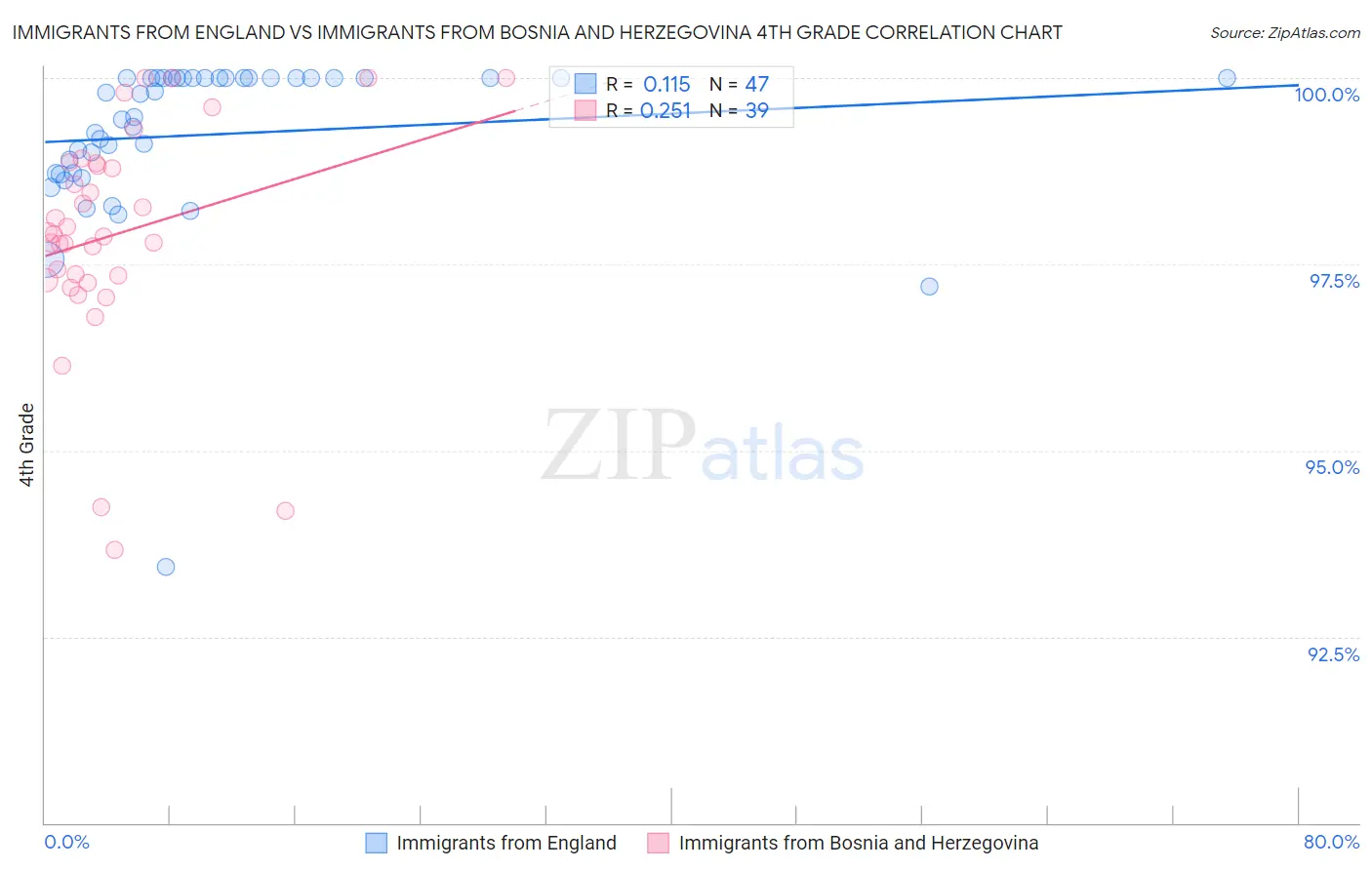 Immigrants from England vs Immigrants from Bosnia and Herzegovina 4th Grade