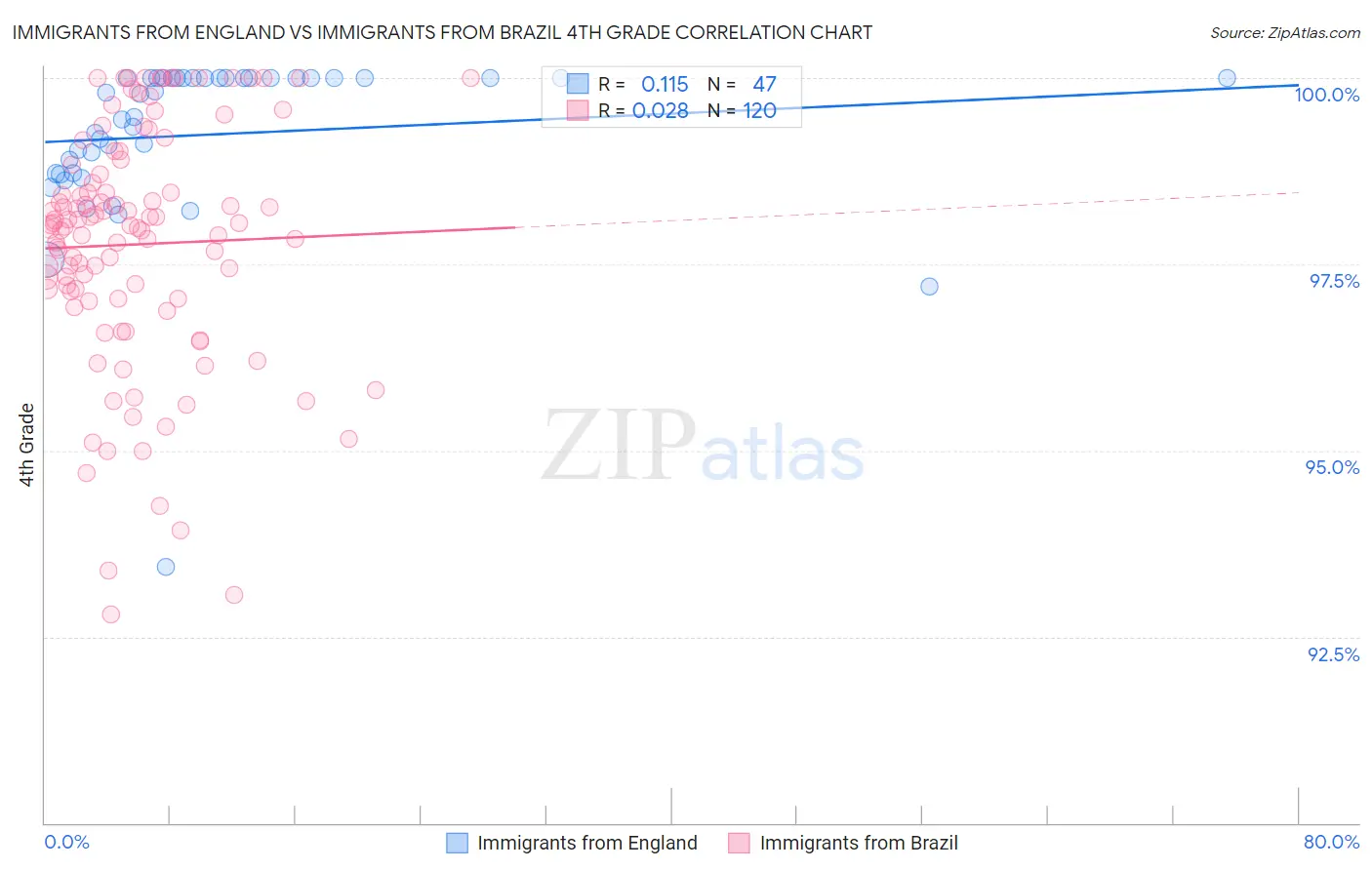 Immigrants from England vs Immigrants from Brazil 4th Grade