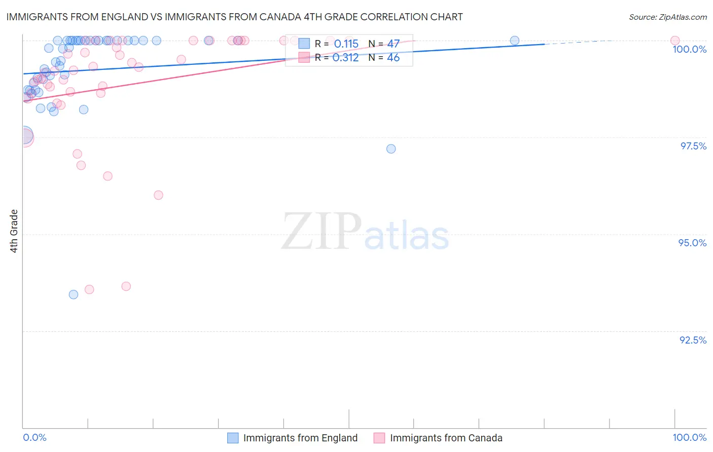 Immigrants from England vs Immigrants from Canada 4th Grade
