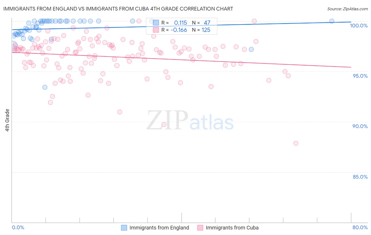 Immigrants from England vs Immigrants from Cuba 4th Grade