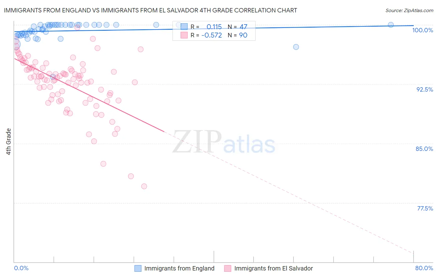 Immigrants from England vs Immigrants from El Salvador 4th Grade