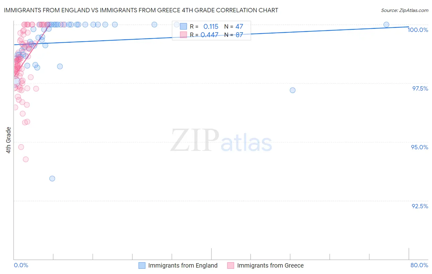 Immigrants from England vs Immigrants from Greece 4th Grade