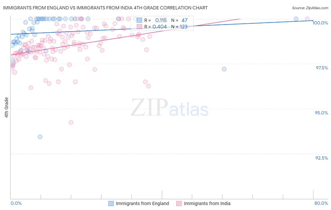 Immigrants from England vs Immigrants from India 4th Grade