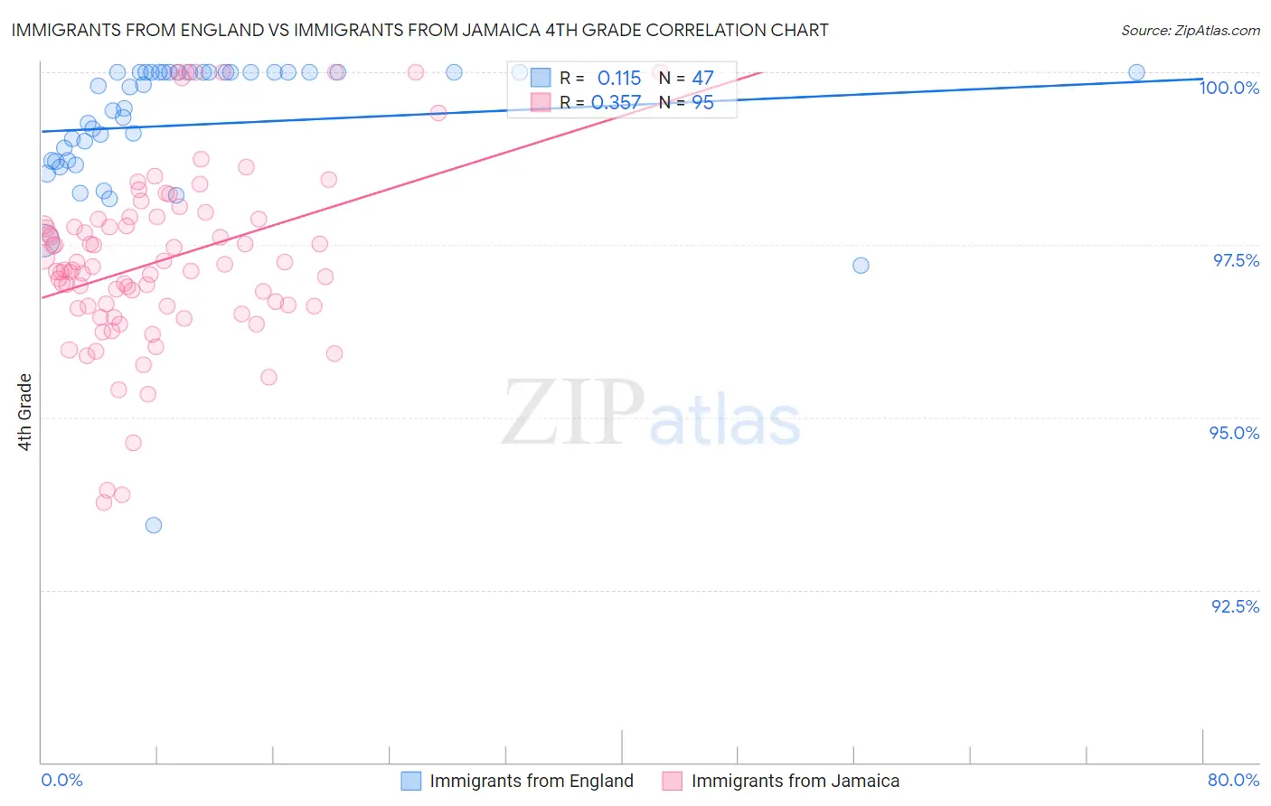 Immigrants from England vs Immigrants from Jamaica 4th Grade