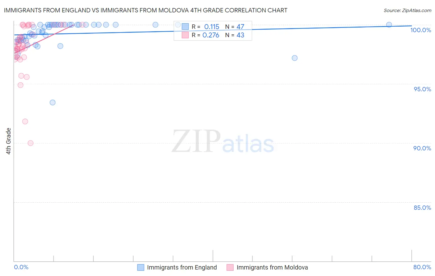 Immigrants from England vs Immigrants from Moldova 4th Grade
