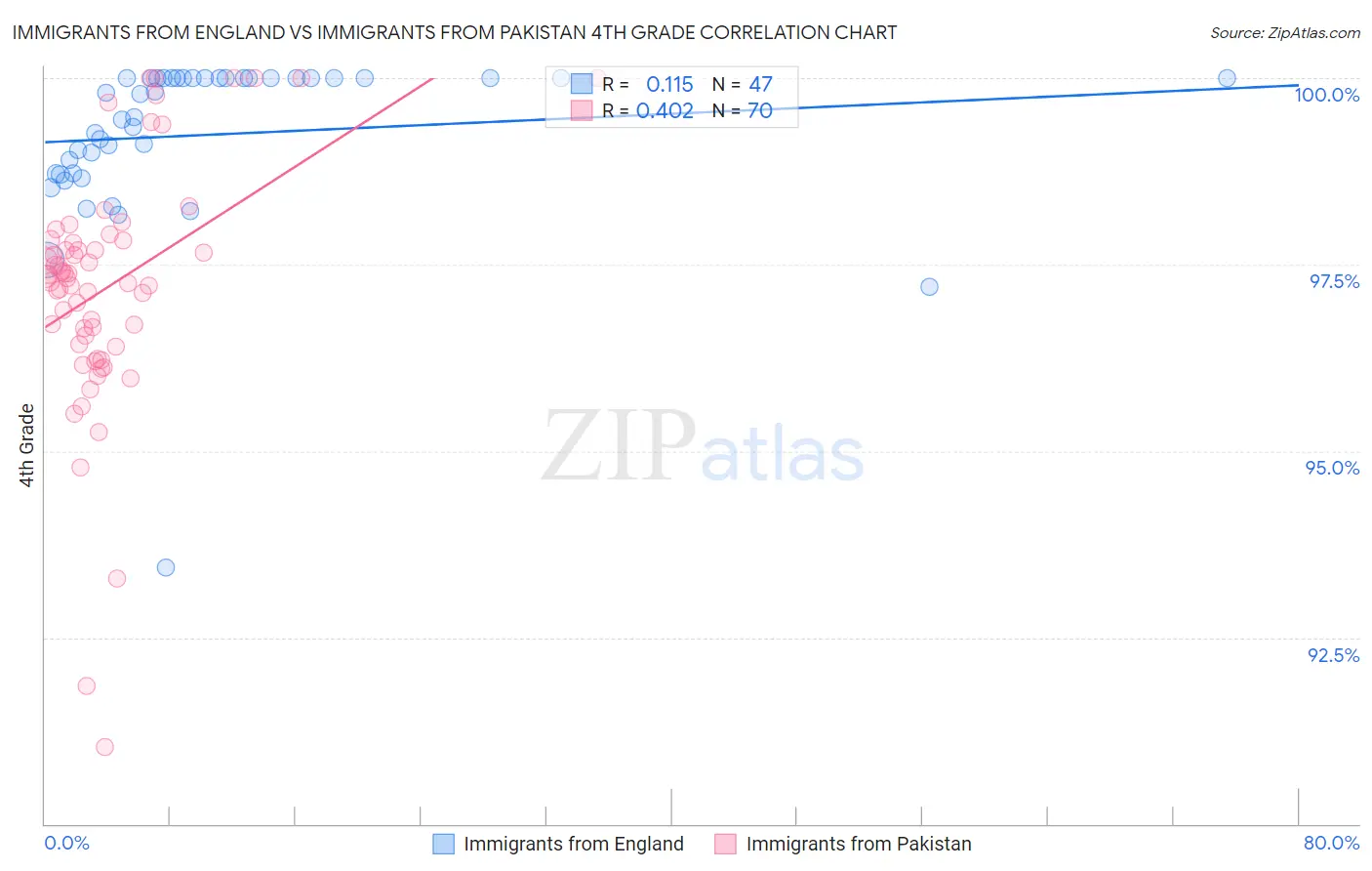 Immigrants from England vs Immigrants from Pakistan 4th Grade