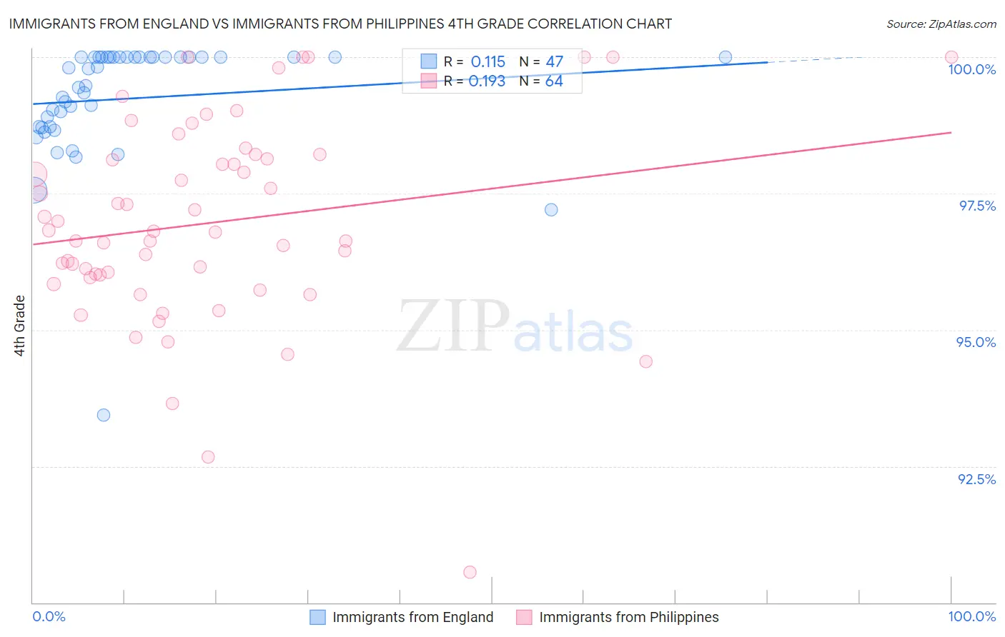 Immigrants from England vs Immigrants from Philippines 4th Grade