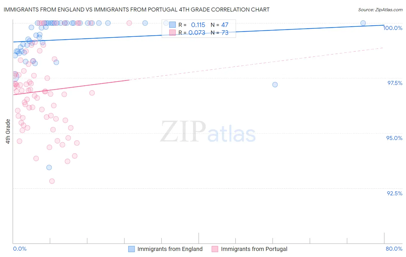 Immigrants from England vs Immigrants from Portugal 4th Grade