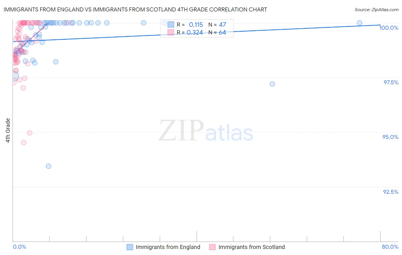 Immigrants from England vs Immigrants from Scotland 4th Grade