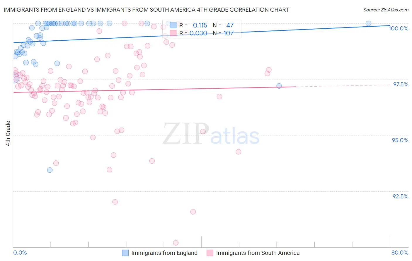 Immigrants from England vs Immigrants from South America 4th Grade