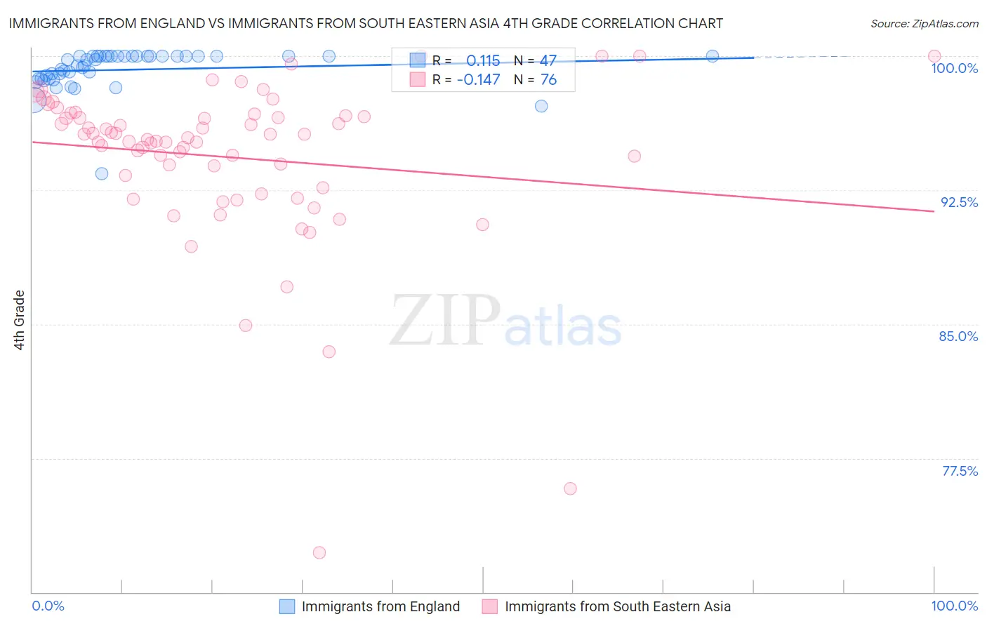 Immigrants from England vs Immigrants from South Eastern Asia 4th Grade