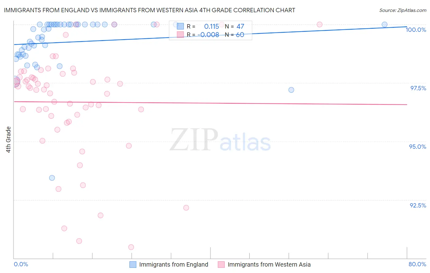 Immigrants from England vs Immigrants from Western Asia 4th Grade